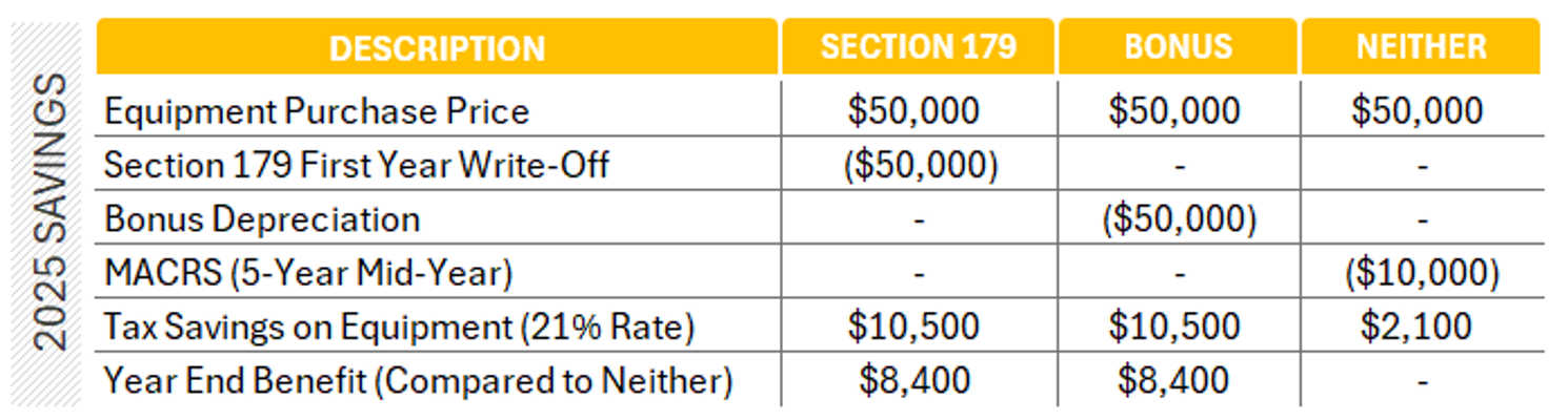A chart illustrating the hypothetical savings possible when utilizing Section 179 and Section 168(k) code sections as compared to normal depreciation